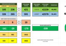 Pasangan AGI-SAJA Unggul pada PSU di Dua TPS